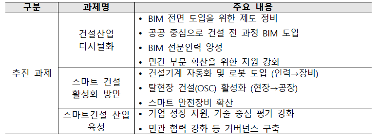 스마트 건설 활성화 방안 주요 내용