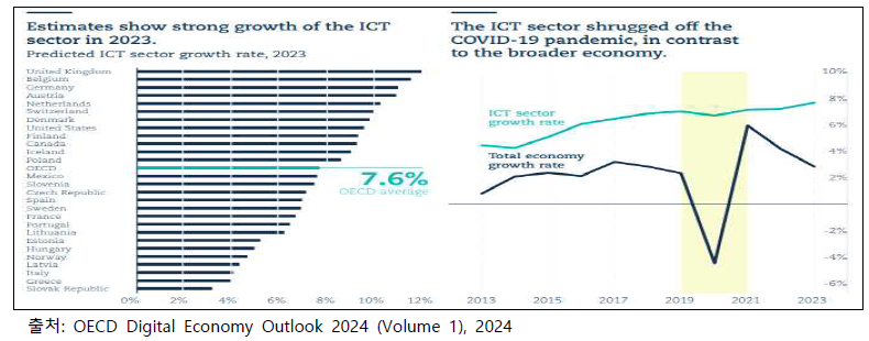 글로벌 ICT 투자 및 매출 동향