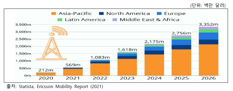 글로벌 5G 스마트폰 이용자 추이