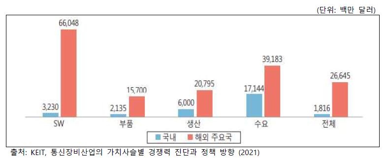 통신장비산업의 가치사슬 단계별 평균 매출