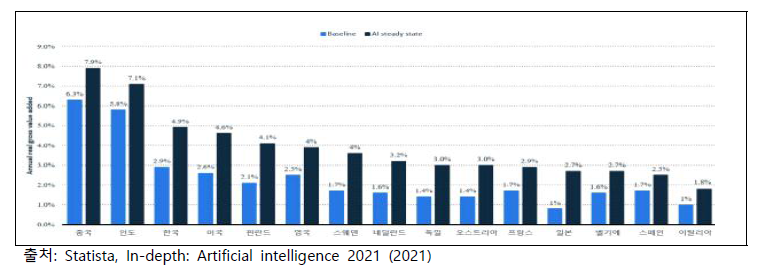 AI의 경제성장률 기여도 전망 (~2035년)