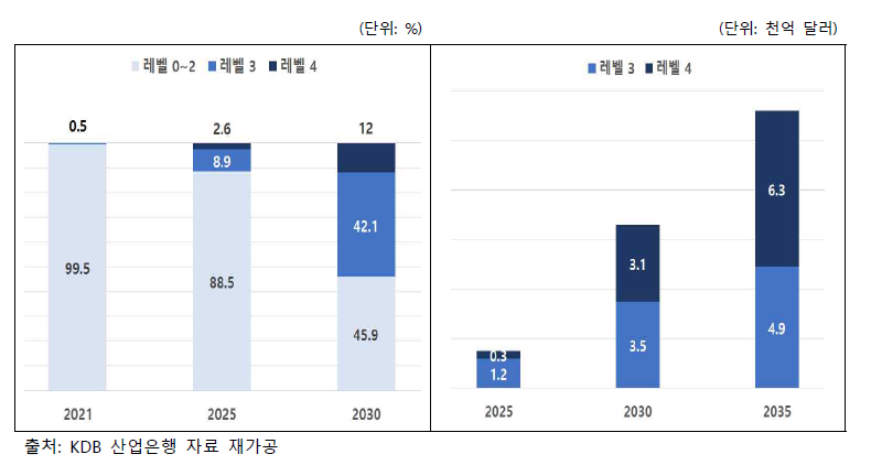 자율주행 단계별 판매 비중 및 자율주행차 시장 규모 전망