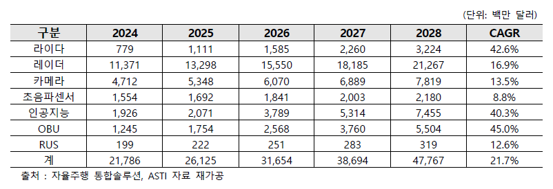 자율주행 통합솔루션 세계시장 규모