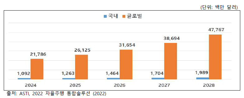 국내외 자율주행 통합솔루션 시장 규모 및 전망