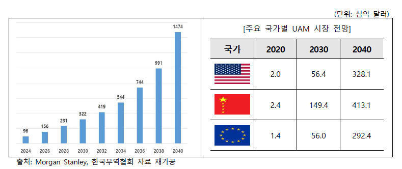 글로벌 도심항공·UAM 시장 규모 및 전망