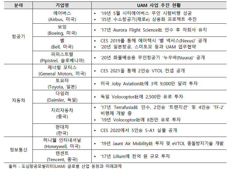 주요 글로벌 기업의 UAM 사업 추진 현황