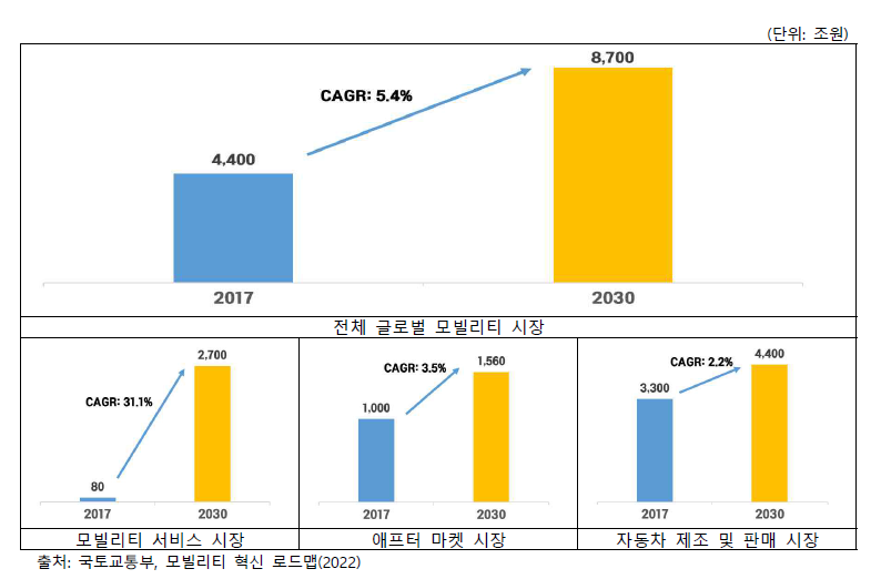 글로벌 모빌리티 시장 규모 및 전망