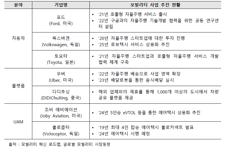 주요 글로벌 기업 모빌리티 사업 추진 현황