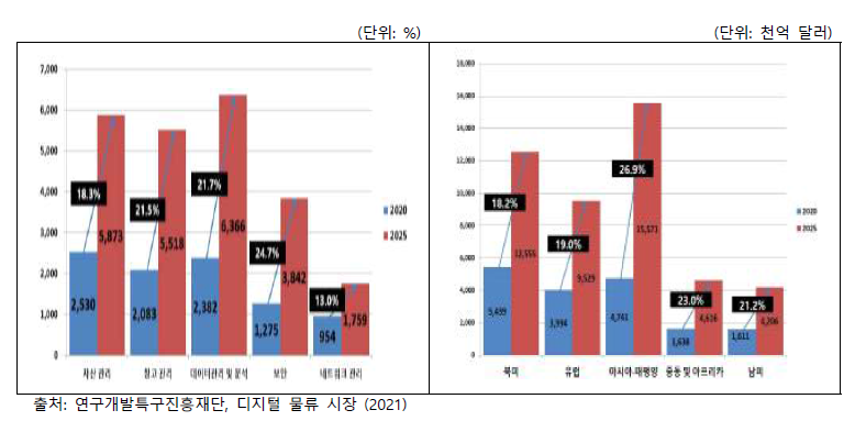 글로벌 디지털 물류 시장 규모 및 전망