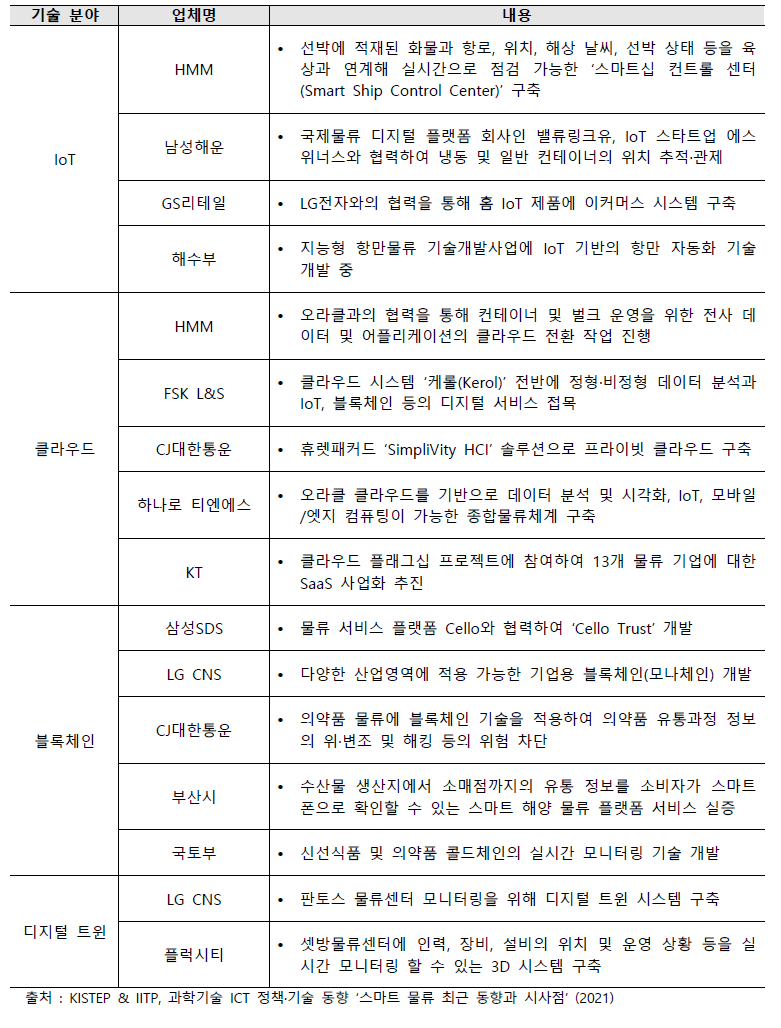 국내 물류 기업의 ICT 기술 도입 현황