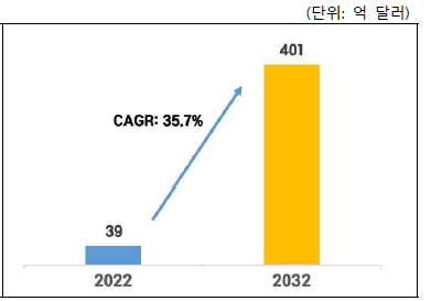 글로벌 탄소중립 솔루션 시장