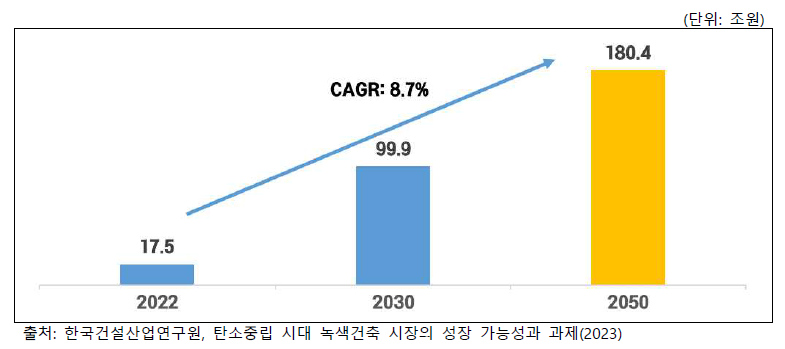 국내 넷제로 건축 시장 규모 및 전망