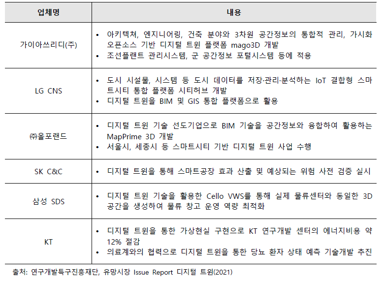 국내 기업의 디지털 트윈 기술개발 및 활용 현황