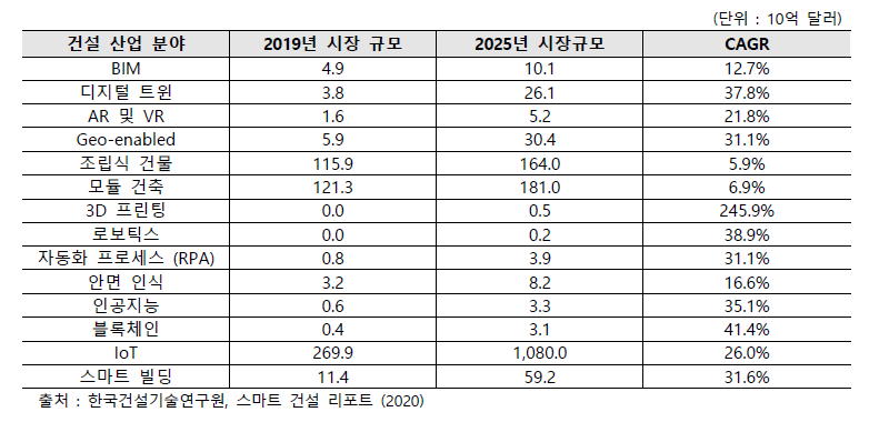 세계 스마트 건설기술 분야별 시장 규모