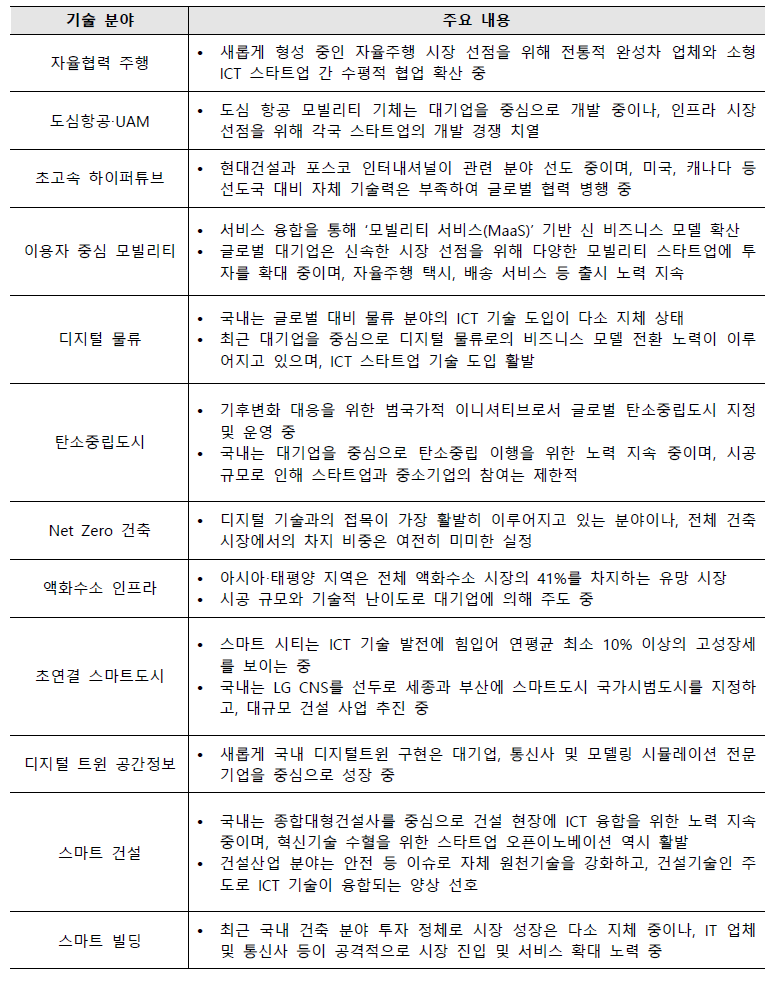 국토교통 분야 시장 동향 요약