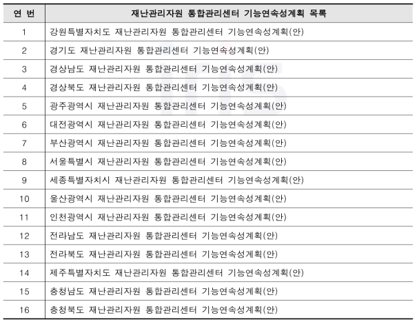 지역별 재난관리자원 통합관리센터 기능연속성계획 목록