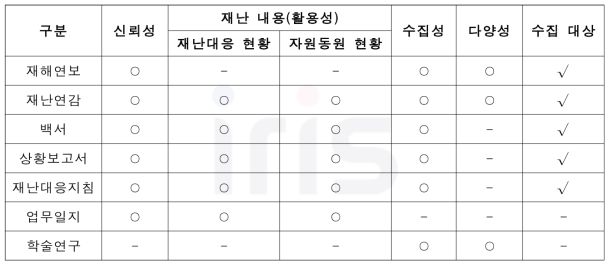 재난유형별 자료수집 기준 및 대상