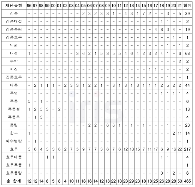 재해연보 기간별-재난유형별 분류 (1996년∼2021년)