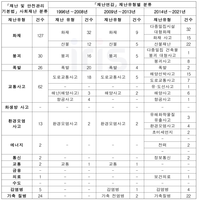 사회재난유형 분류