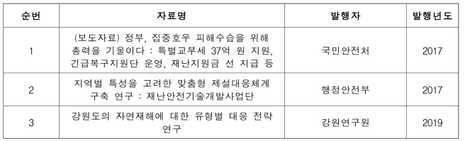 자연재난 자원동원현황 문헌 수집 및 분석 (2016년∼2021년)