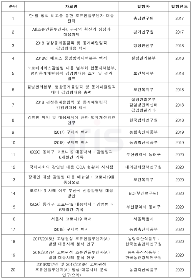 사회재난 자원동원현황 문헌 수집 및 분석 (2016년∼2021년)