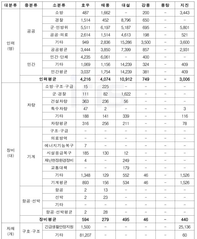 자연재난 발생 시 자원별 평균 동원량 (2016년∼2021년)