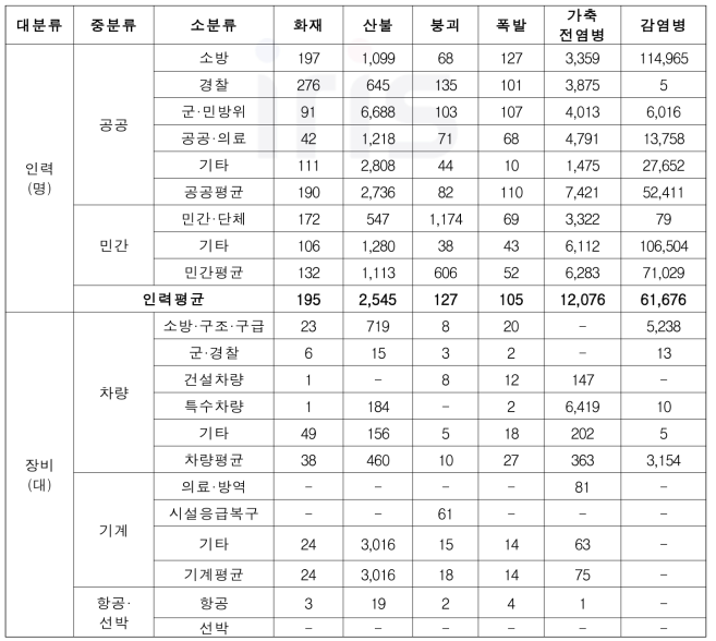 사회재난 발생 시 자원별 평균 동원량 (2016년∼2021년)