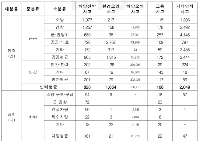 사회재난 발생 시 자원별 평균 동원량 (계속)