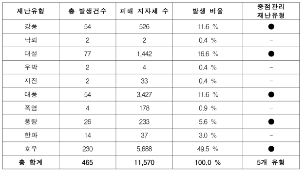 자연재난 중 줌점관리 재난유형 선정