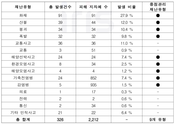 사회재난 중 줌점관리 재난유형 선정