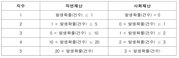 자연재난 및 사회재난 위해성 평가 방법 (행정안전부, 2019)