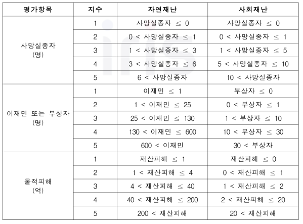 자연재난 및 사회재난 노출성 평가 방법 (행정안전부, 2019)