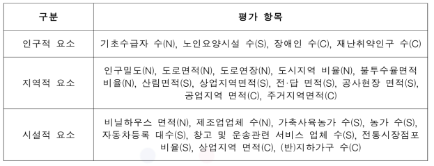 자연재난 및 사회재난 취약성 평가 지표