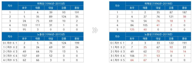 자연재난 유형별 위해성 및 노출성 평가 고도화 결과