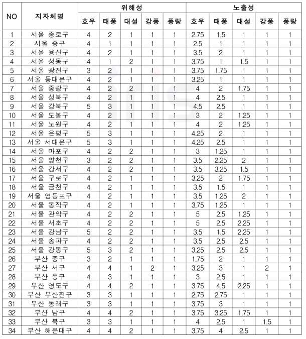 자연재난 위해성 및 노출성 평가 고도화 결과