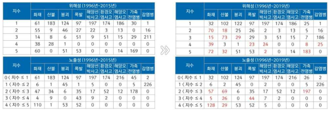 사회재난 유형별 위해성 및 노출성 평가 고도화 결과