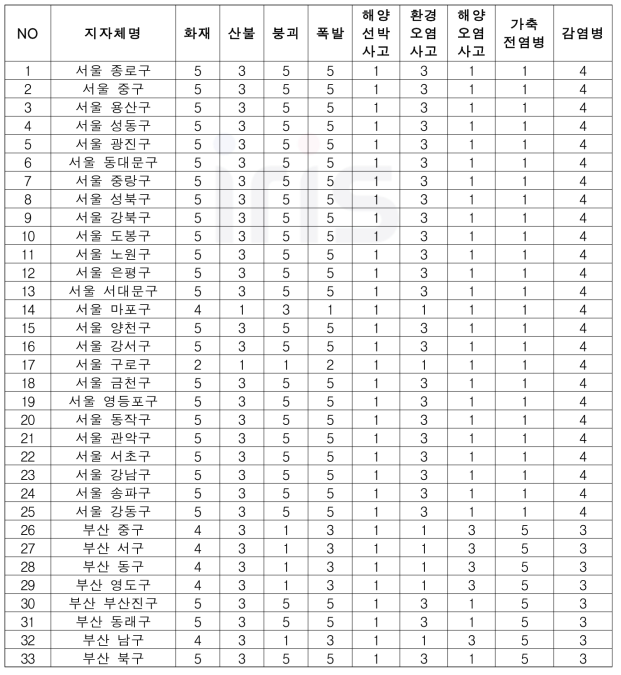 사회재난 위해성 평가 고도화 결과