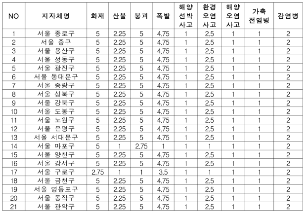 사회재난 노출성 평가 고도화 결과