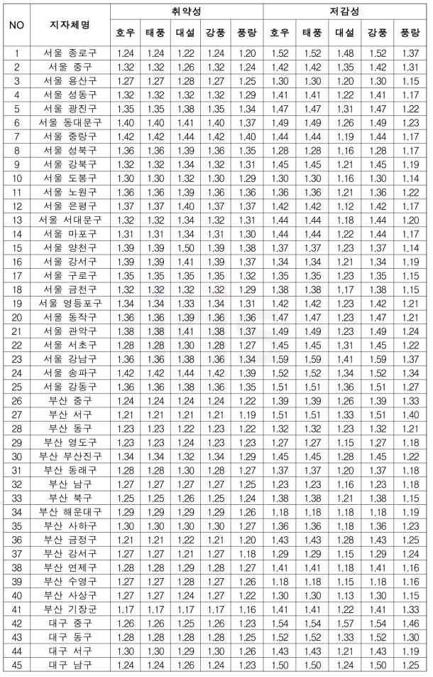 자연재난 위해성 및 노출성 평가 고도화 결과