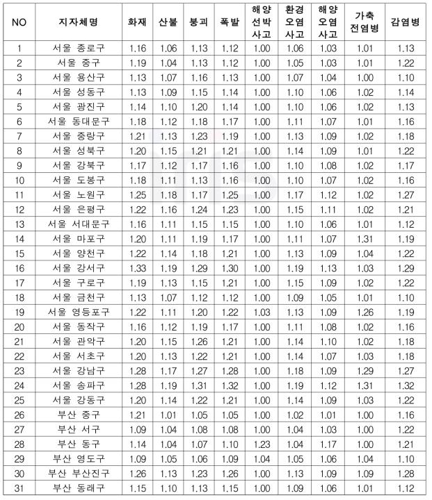 자연재난 취약성 평가 고도화 결과