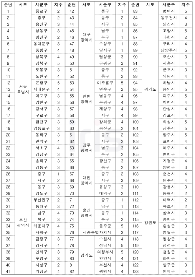 호우(자연재난) 위험성 평가(RA) 고도화 결과