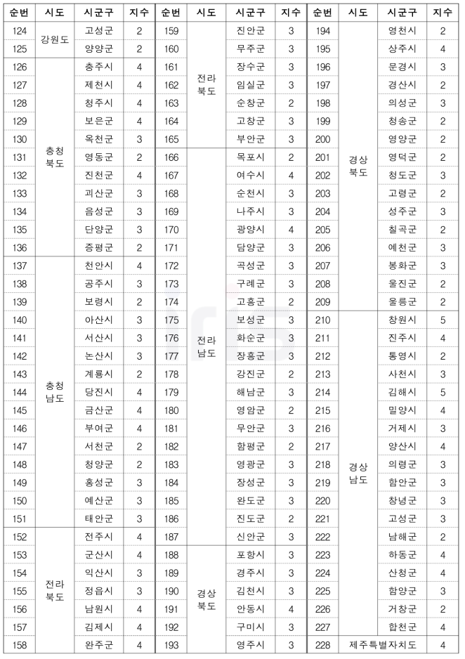 호우(자연재난) 위험성 평가(RA) 고도화 결과 (계속)