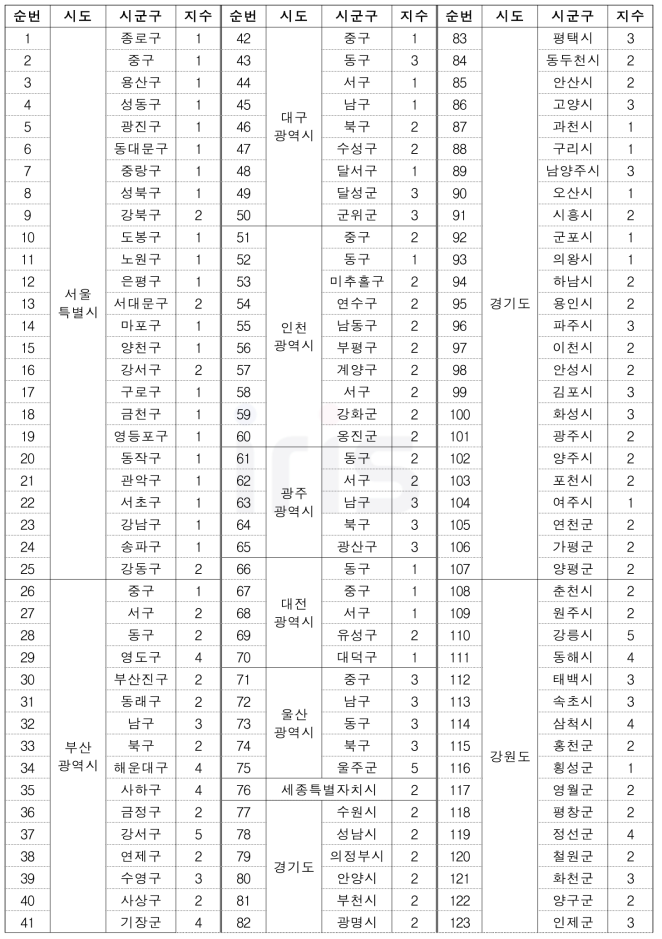 태풍(자연재난) 위험성 평가(RA) 고도화 결과