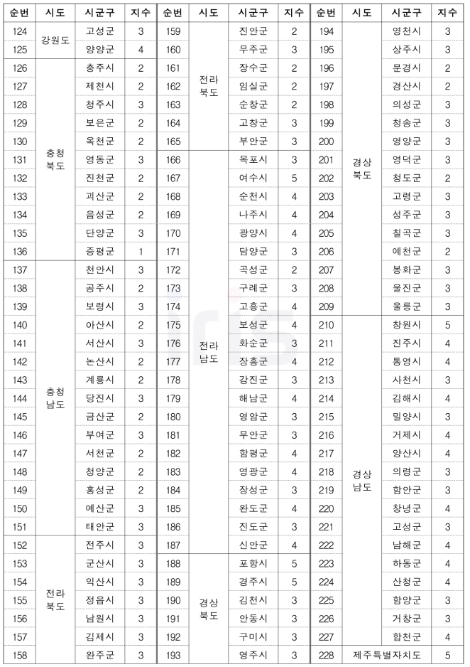 태풍(자연재난) 위험성 평가(RA) 고도화 결과 (계속)