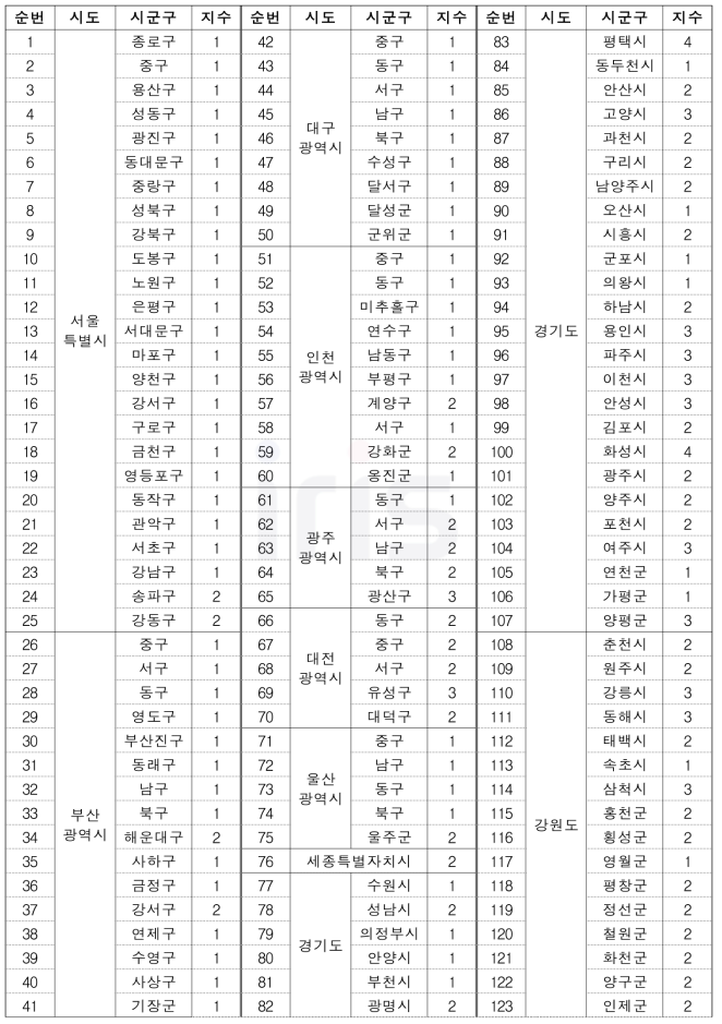 대설(자연재난) 위험성 평가(RA) 고도화 결과