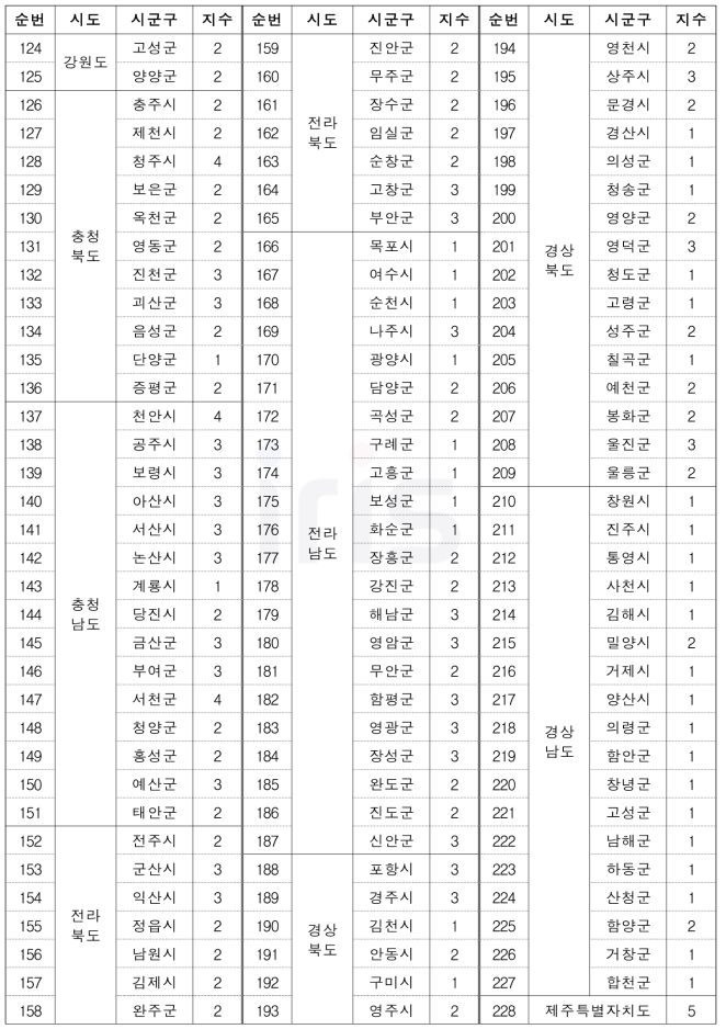 대설(자연재난) 위험성 평가(RA) 고도화 결과 (계속)