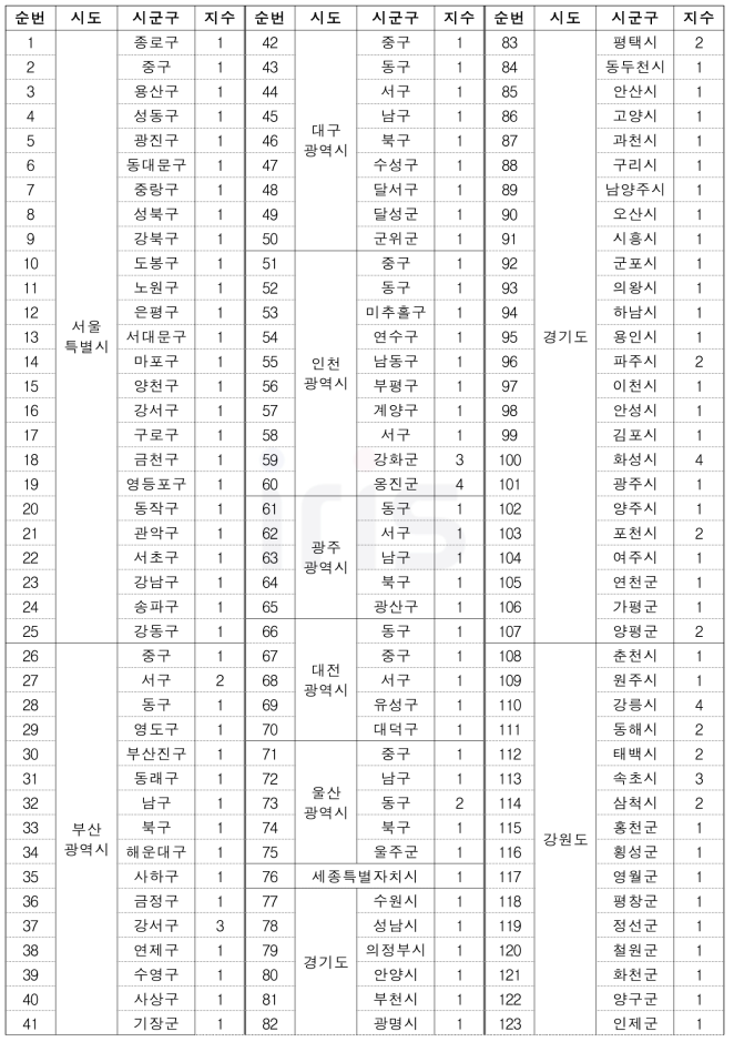 강풍(자연재난) 위험성 평가(RA) 고도화 결과