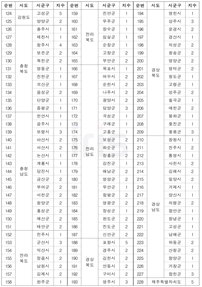 강풍(자연재난) 위험성 평가(RA) 고도화 결과 (계속)