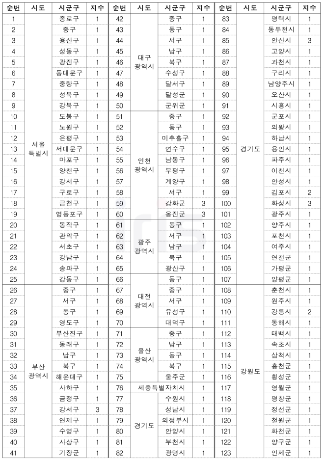 풍랑(자연재난) 위험성 평가(RA) 고도화 결과