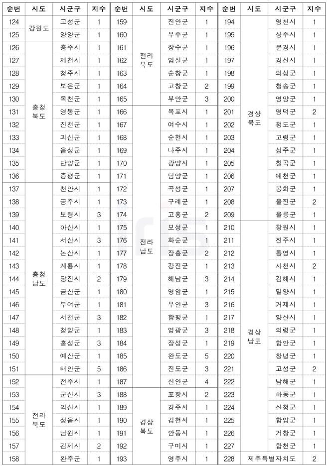 풍랑(자연재난) 위험성 평가(RA) 고도화 결과 (계속)